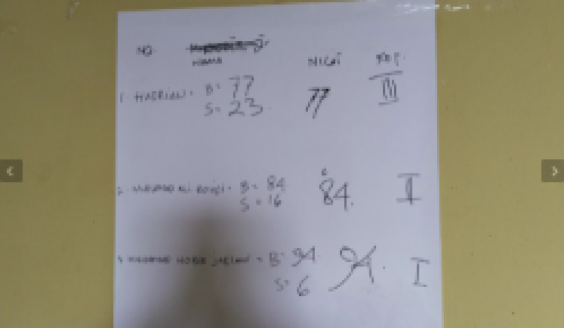 Hasil Perolehan Tes Tulis Calon Perangkat Desa (Kepala Dusun) Desa Giri Tembesi